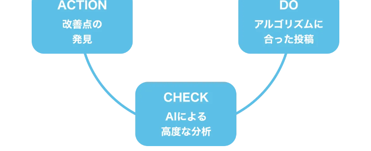 一般的なインスタ分析ツール
moribus