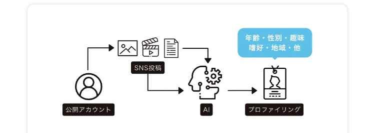 Moribus Naviを支える
プロファイリングAI
特許取得の技術により個人の特性を可視化！