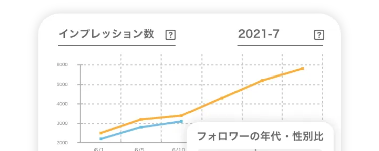 moribusならPDCA全てを網羅！
Moribus Naviができること
01
3つの軸で見える化して課題を抽出
自社分析
同業種との比較
全体のトレンド